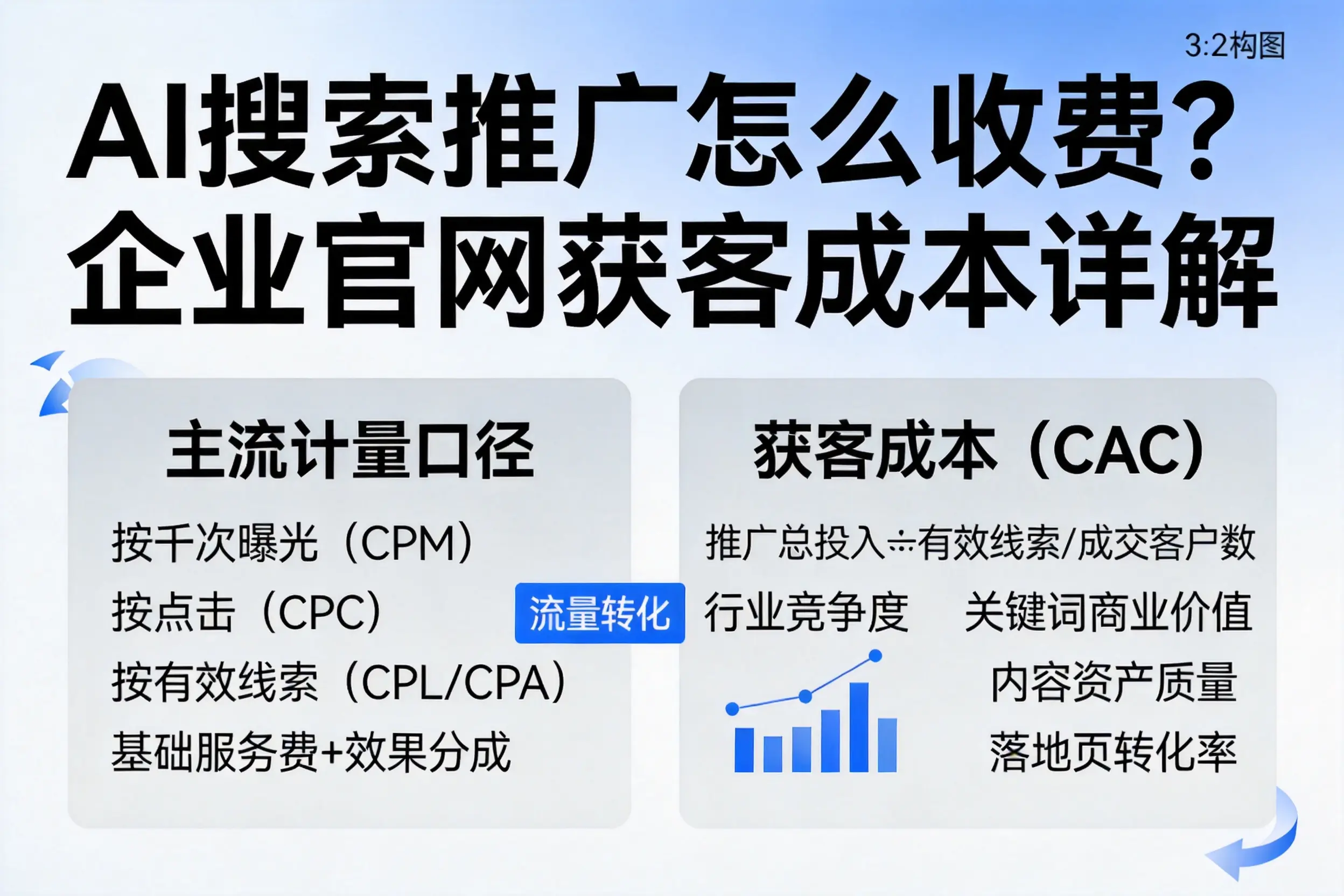 AI搜索推广怎么收费？抚顺企业官网获客成本详解