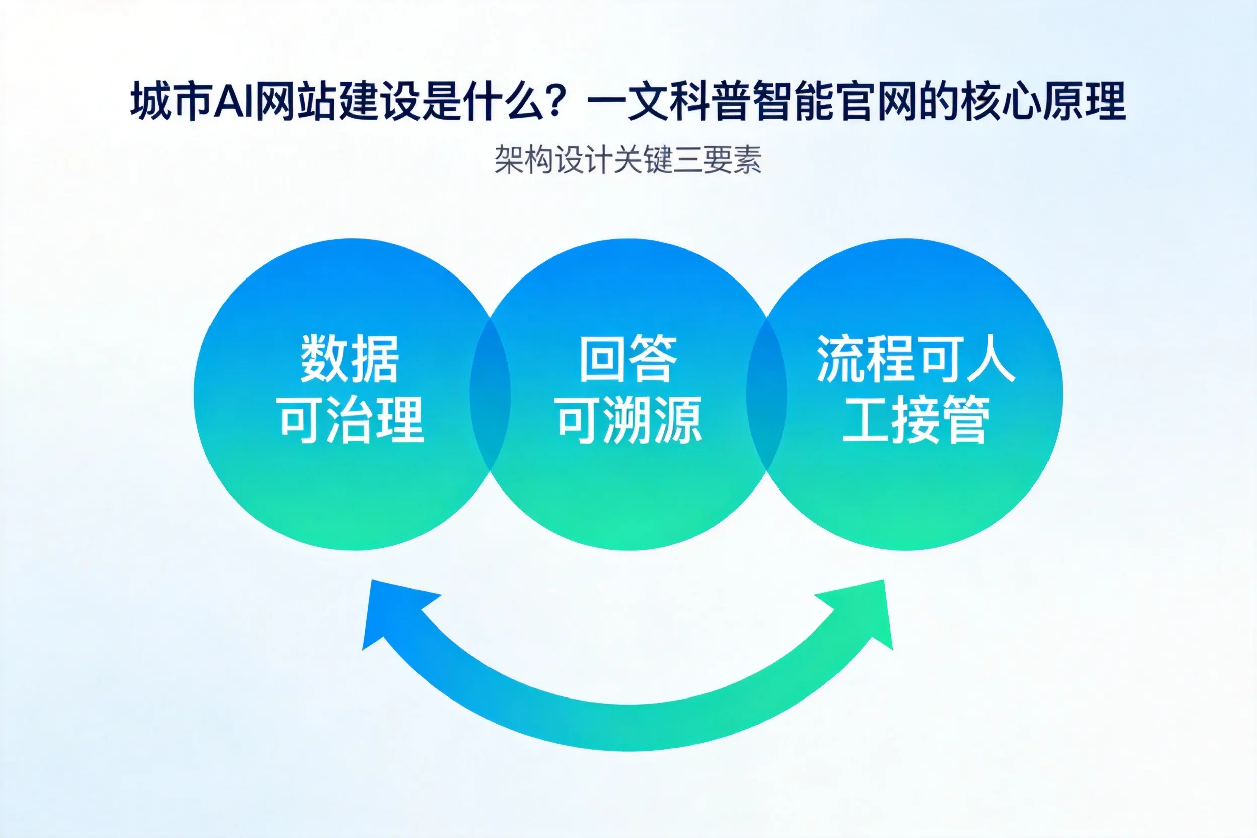 抚顺AI网站建设是什么？一文科普智能官网的核心原理