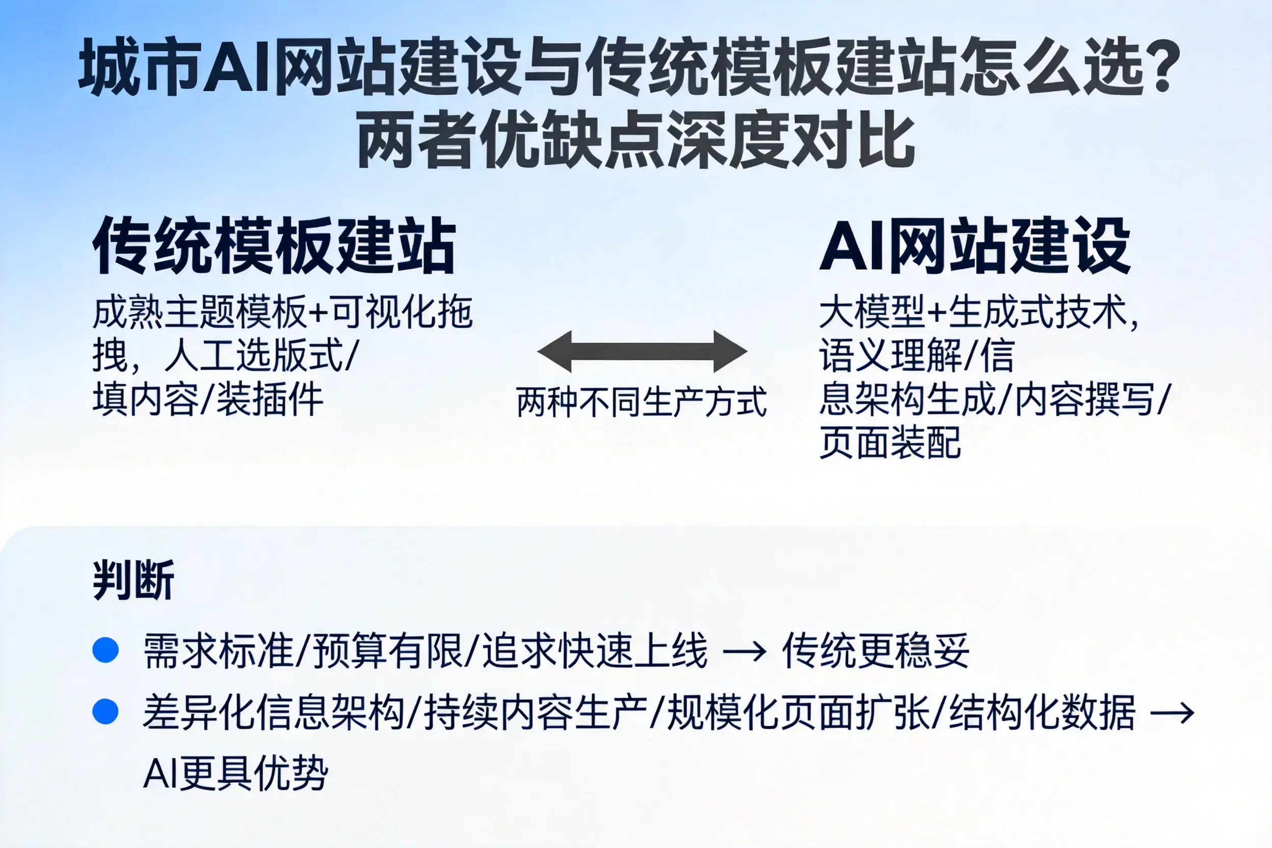抚顺AI网站建设与传统模板建站怎么选？两者优缺点深度对比