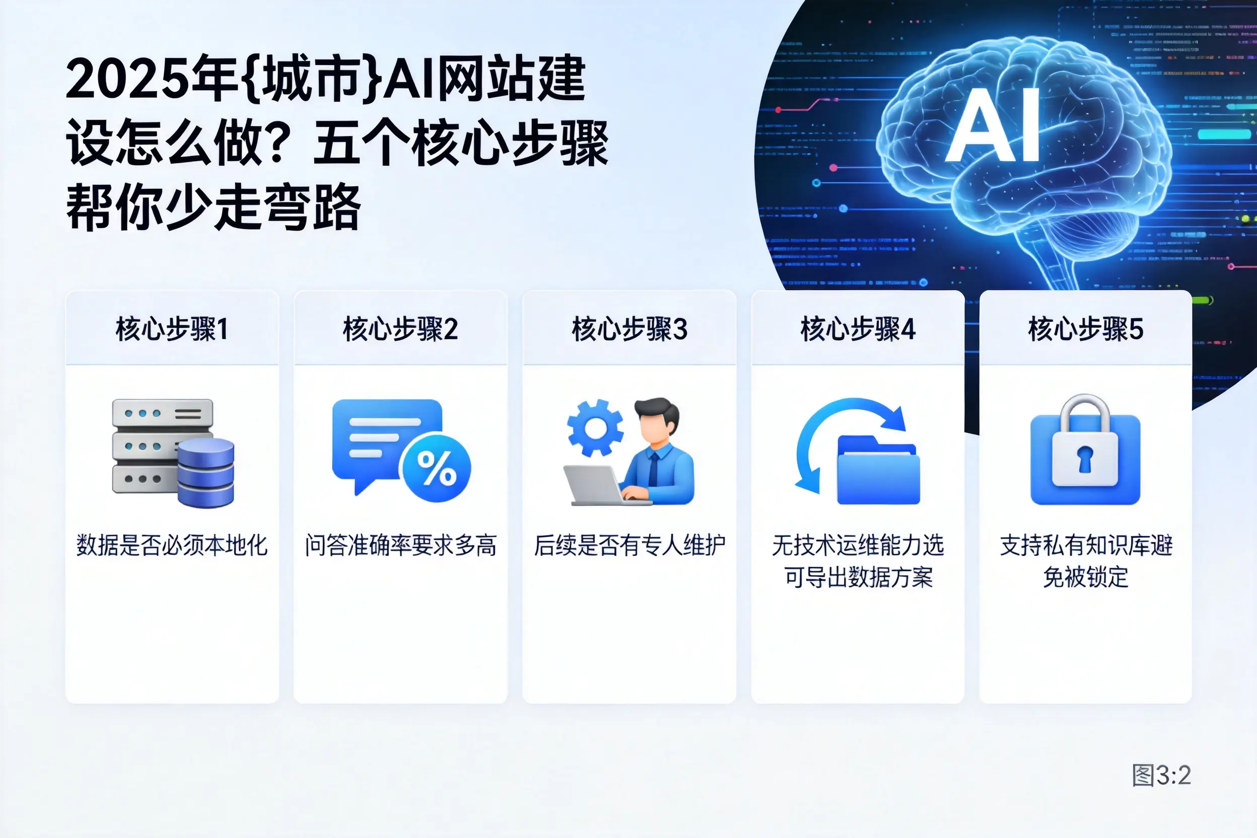 2025年抚顺AI网站建设怎么做？五个核心步骤帮你少走弯路