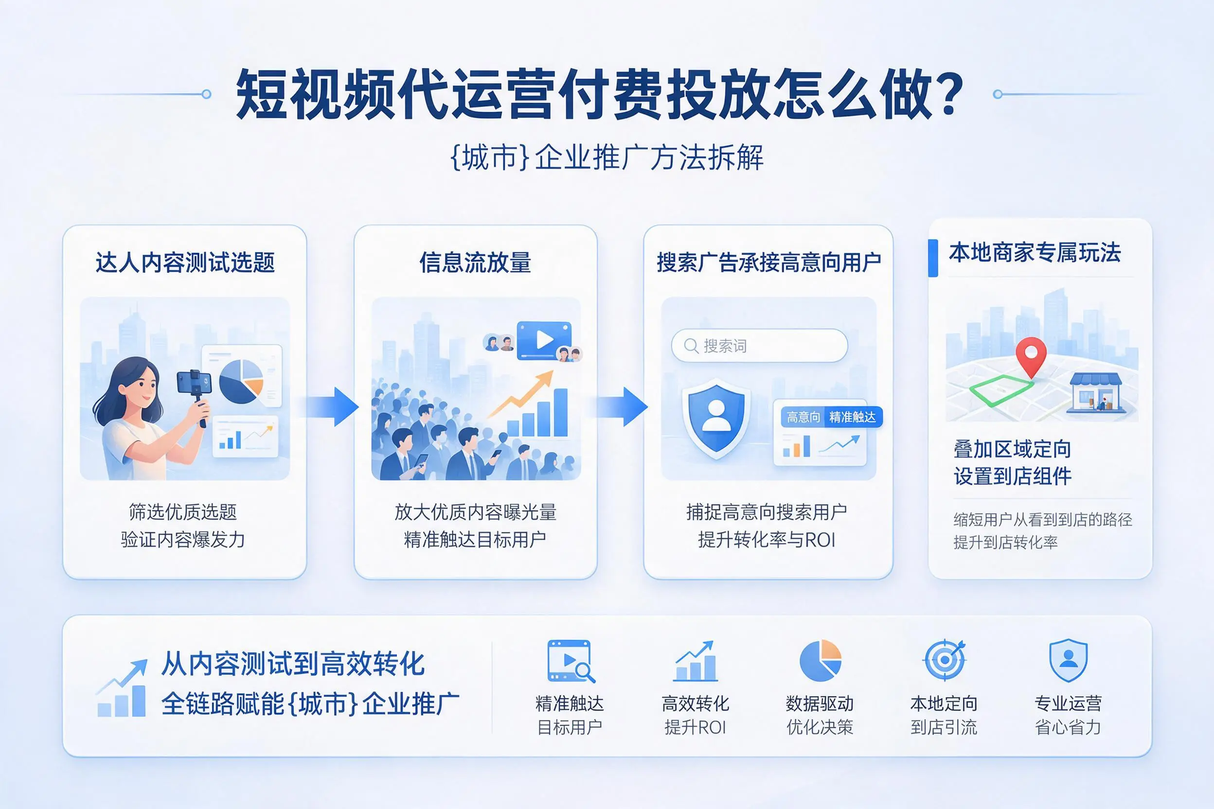 短视频代运营付费投放怎么做？抚顺企业推广方法拆解