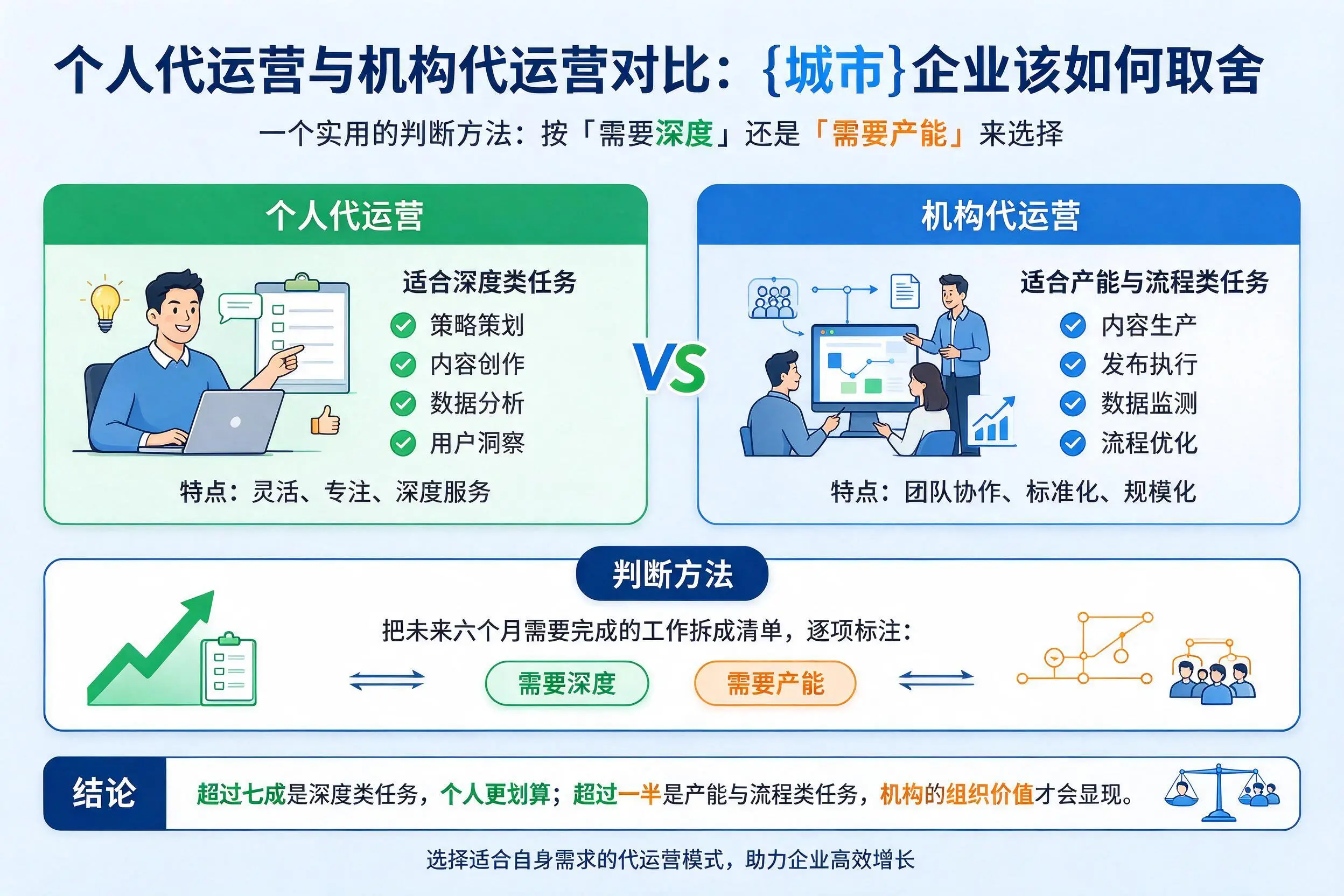 个人代运营与机构代运营对比:抚顺企业该如何取舍