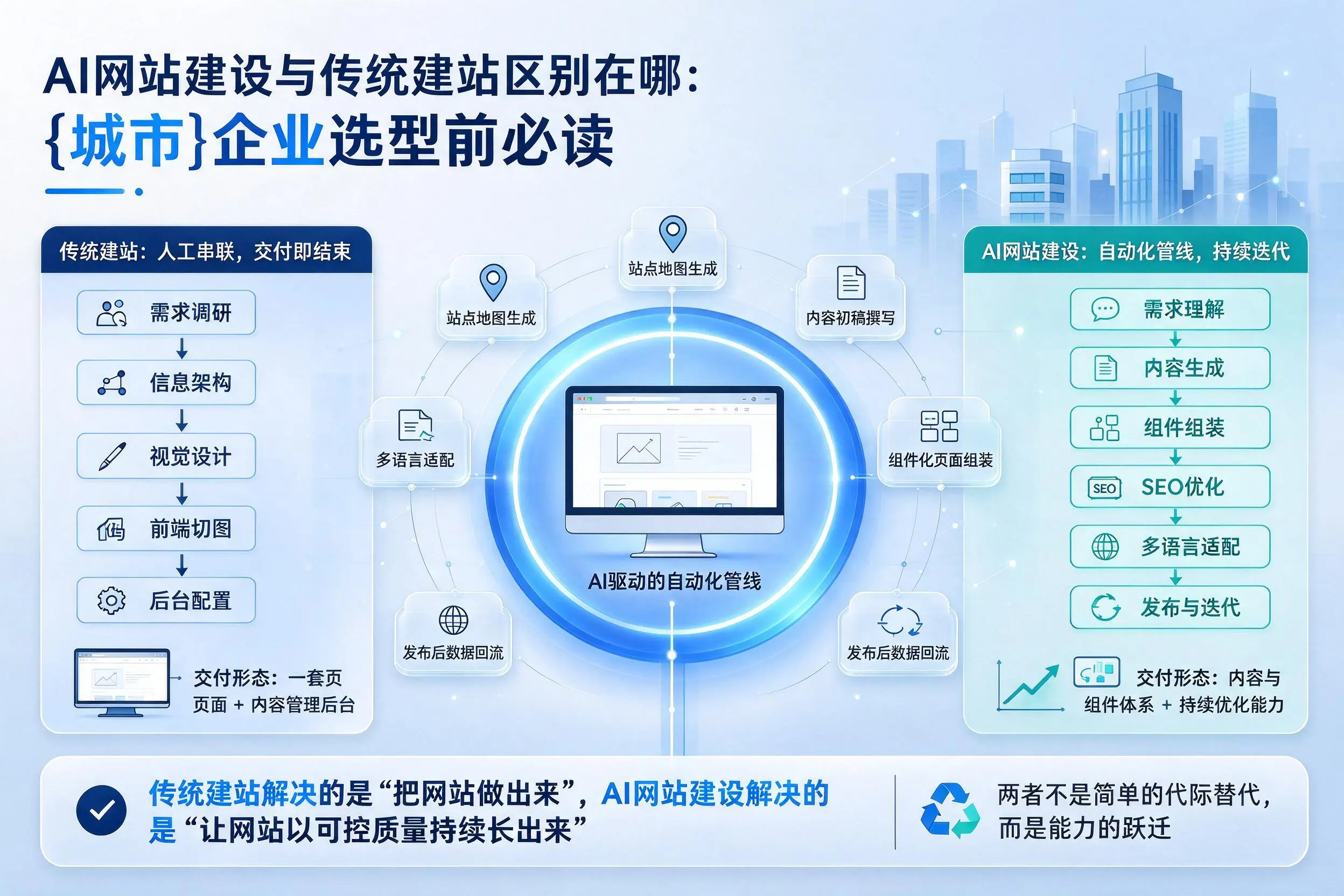 AI网站建设与传统建站区别在哪：抚顺企业选型前必读