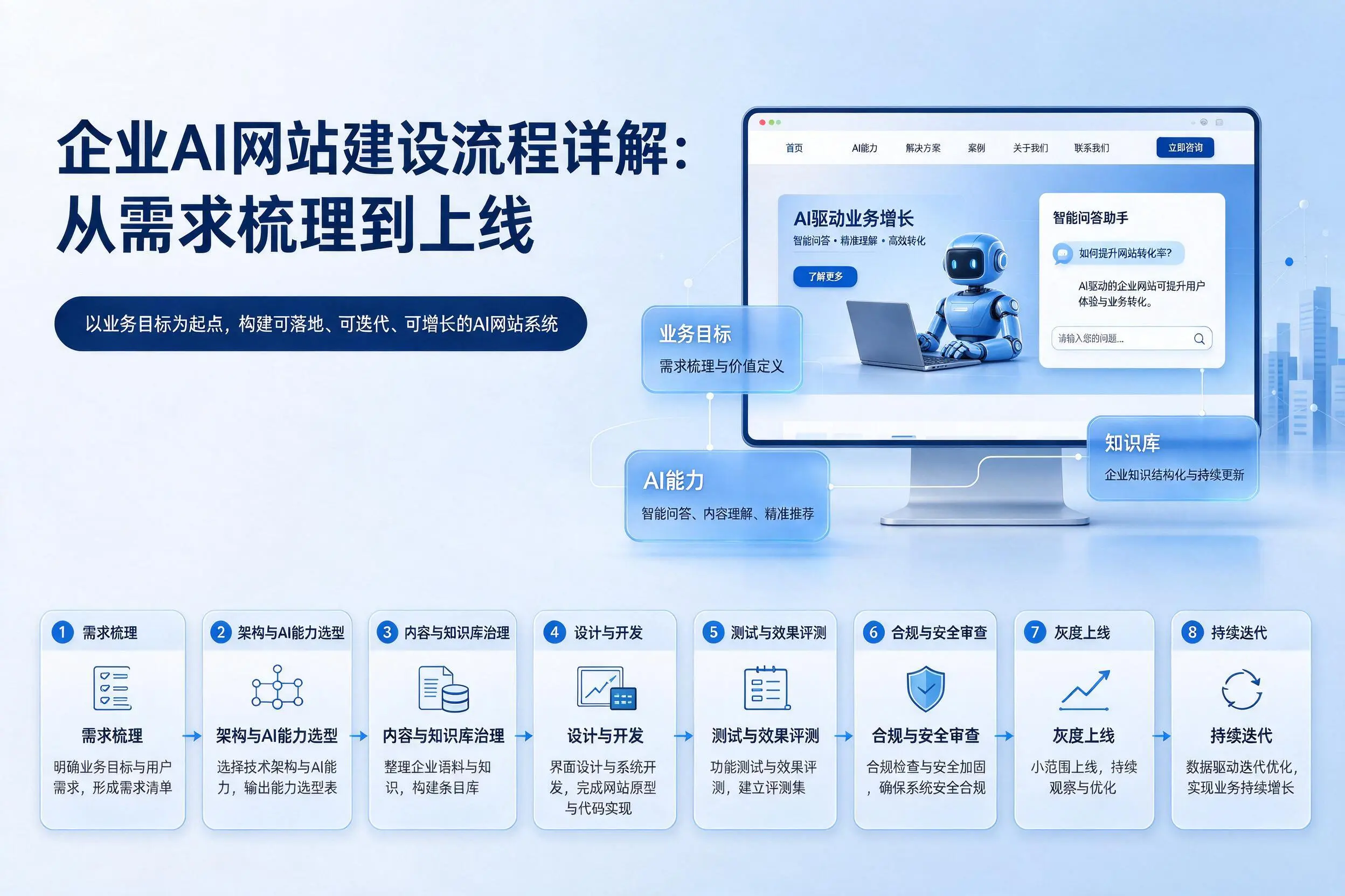 抚顺企业AI网站建设流程详解:从需求梳理到上线