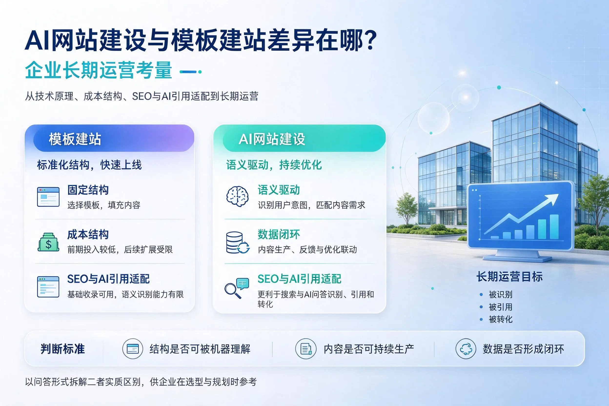 AI网站建设与模板建站差异在哪?抚顺企业长期运营考量