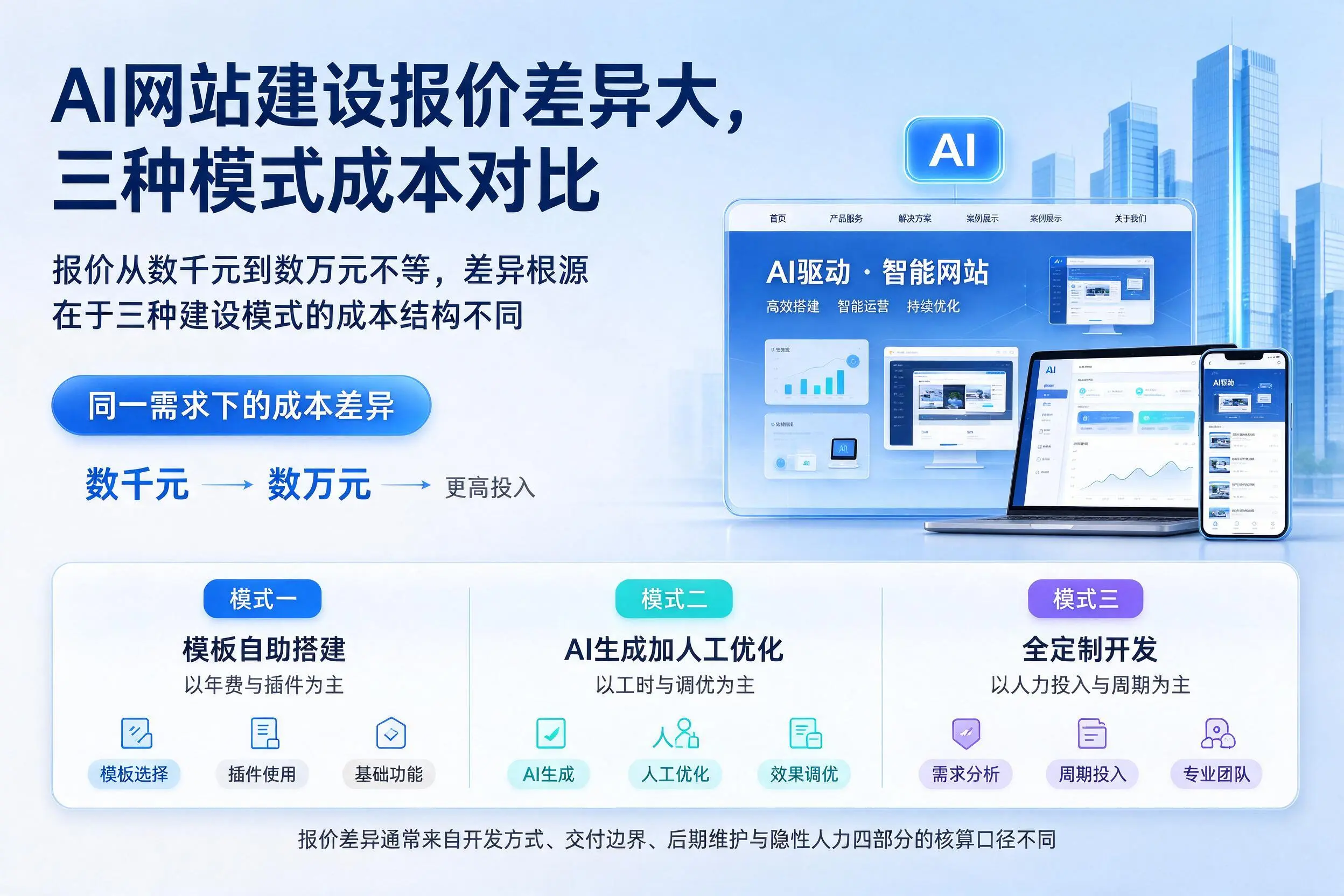 抚顺AI网站建设报价差异大，三种模式成本对比