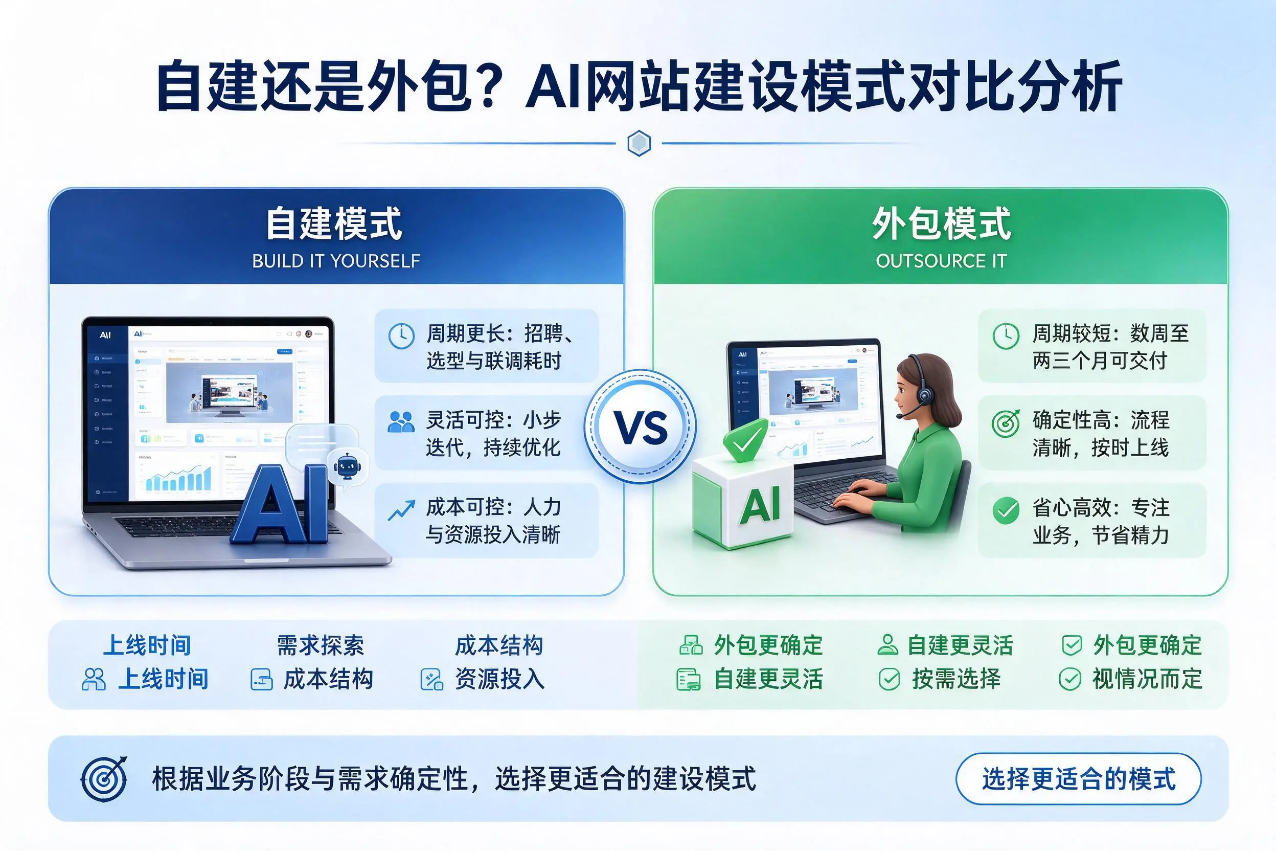 自建还是外包?抚顺AI网站建设模式对比分析