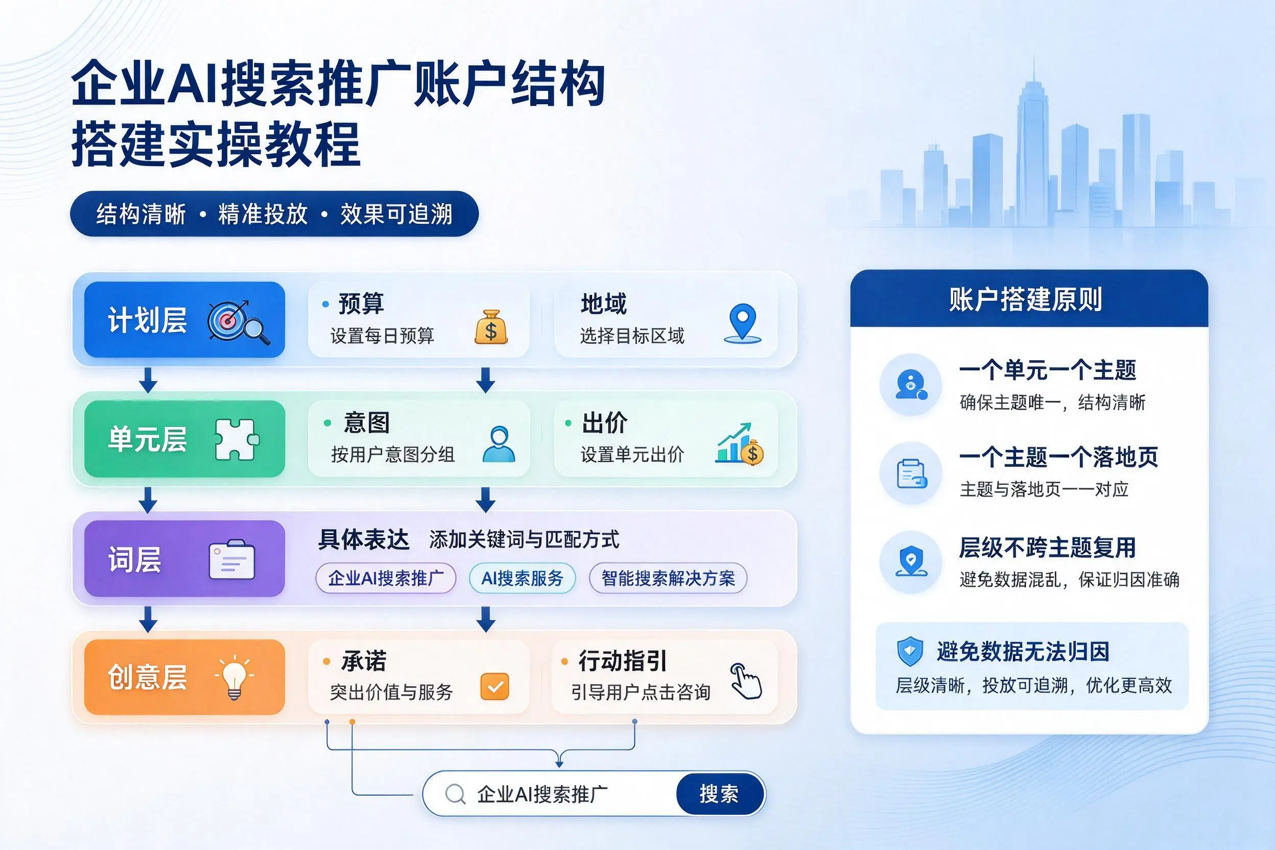 抚顺企业AI搜索推广账户结构搭建实操教程
